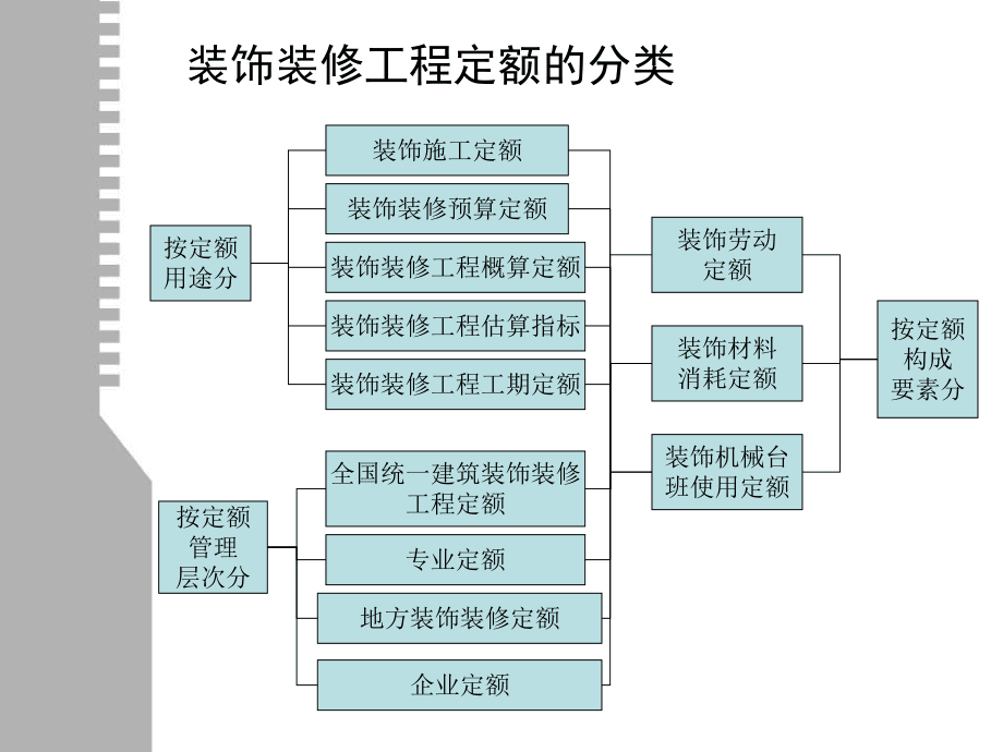 裝飾裝修工程消耗量定額(共52頁).ppt